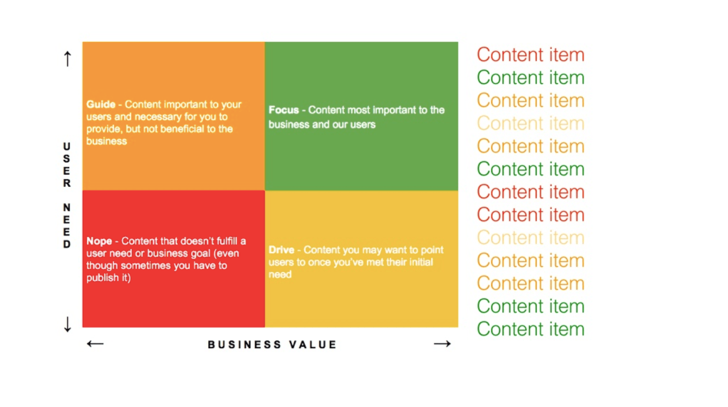 IA Summit 2018 Content Design Workshop notes - tool: prioritization matrix 2
