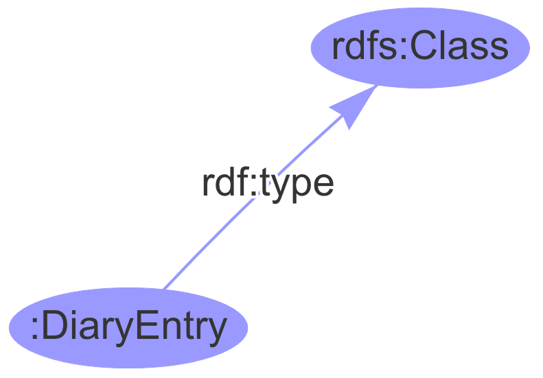 A single RDF triple showing :DiaryEntry - rdf:Type -> rdfs:Class
